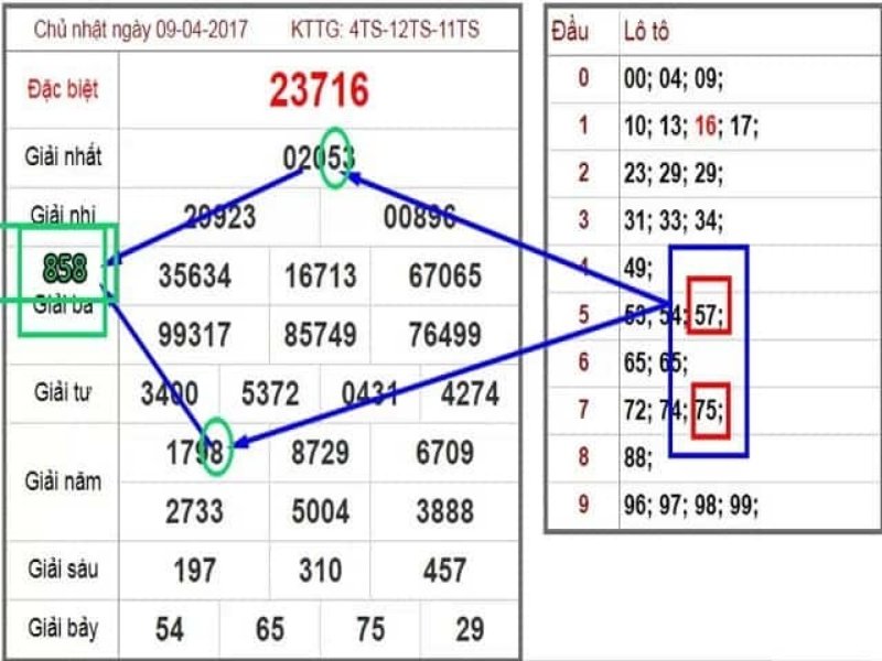Cách tính lô đề miền Nam theo phương pháp hình quả trám